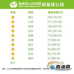 消费扶贫销量榜首度揭晓，澄迈农产品网上销售金额约达19.5万元